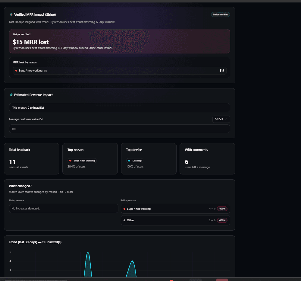 Leavely dashboard showing verified Stripe MRR lost and top churn reasons